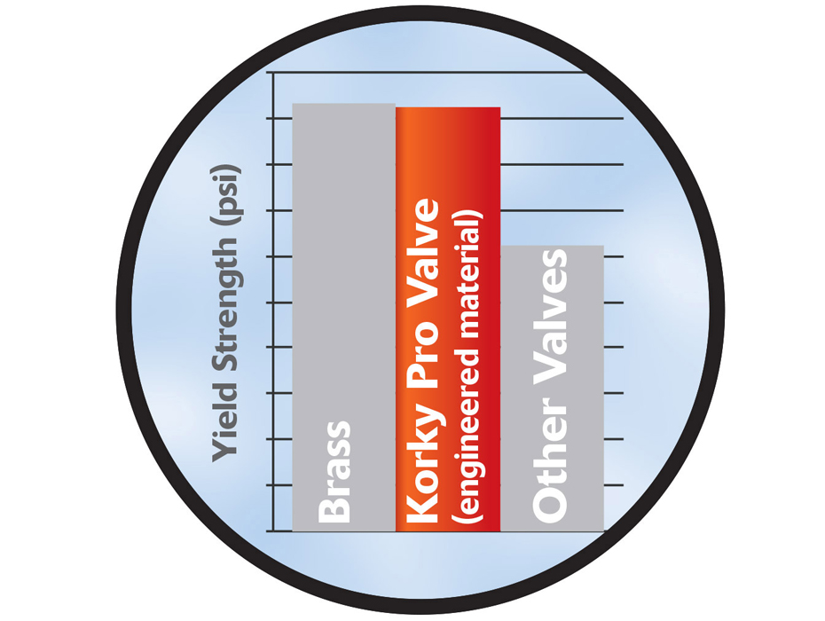 yield strength chart